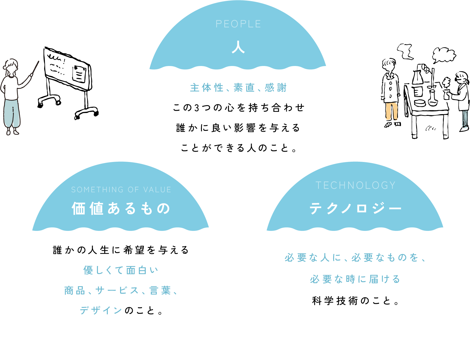 人×価値あるもの×テクノロジーで世界中を幸せにする！